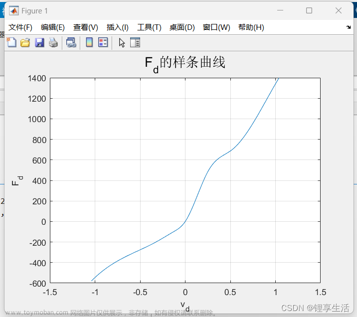 MATLAB : interp1()用法介绍