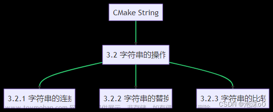 CMake String函数：如何巧妙地在cmake中操作字符串