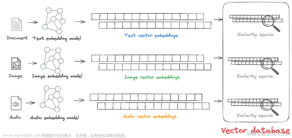 向量数据库（第 2 部分）：了解其内部结构,数据库,大数据