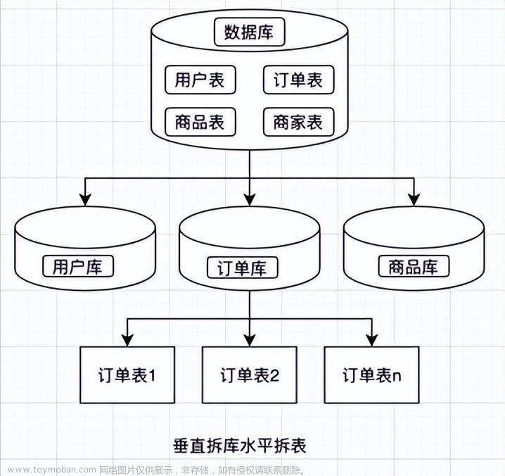 【进阶篇】MySQL分库分表详解,MySQL从入门到精通,MySQL,数据库,大数据