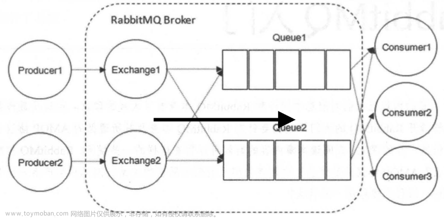 第十四章 RabbitMQ应用,微服务,rabbitmq,ruby,分布式