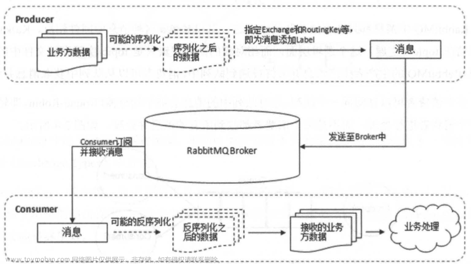 第十四章 RabbitMQ应用,微服务,rabbitmq,ruby,分布式